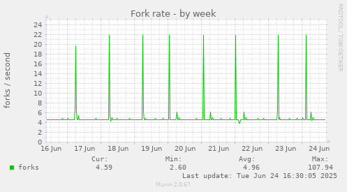 Fork rate