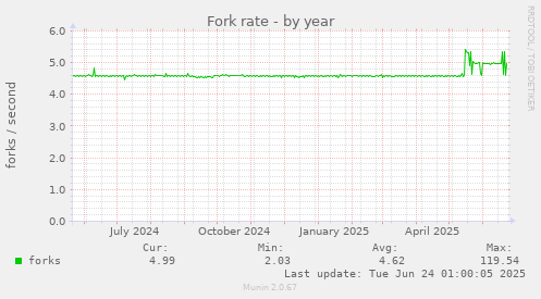 Fork rate
