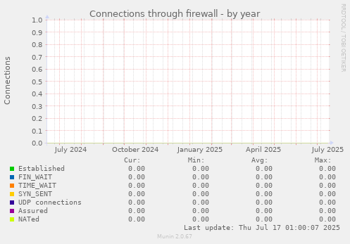 Connections through firewall