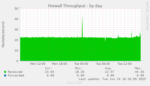 Firewall Throughput