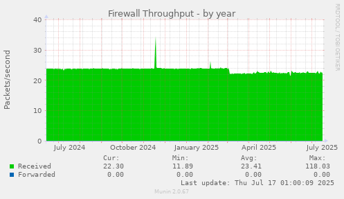 Firewall Throughput