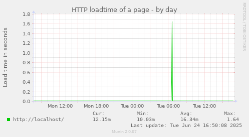 HTTP loadtime of a page