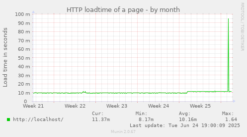 HTTP loadtime of a page
