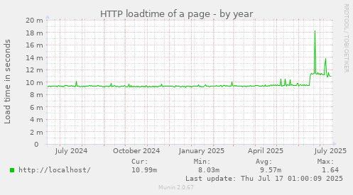 HTTP loadtime of a page