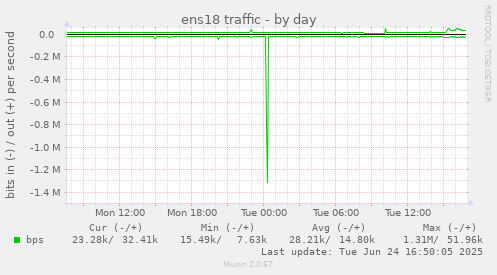 ens18 traffic