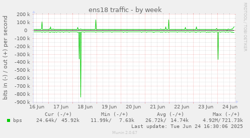 ens18 traffic