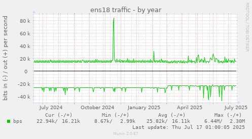 ens18 traffic