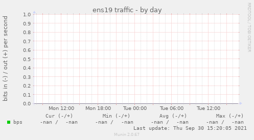 ens19 traffic
