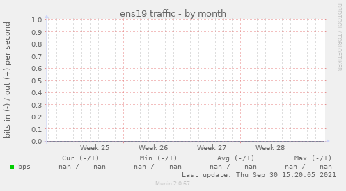 ens19 traffic