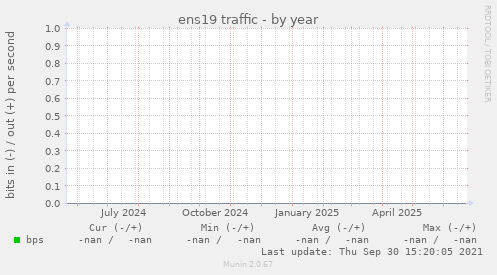 ens19 traffic