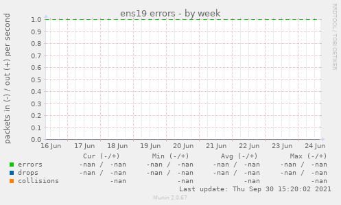 ens19 errors