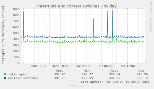 Interrupts and context switches