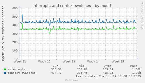 Interrupts and context switches