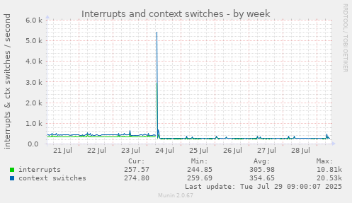 Interrupts and context switches
