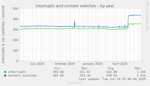 Interrupts and context switches