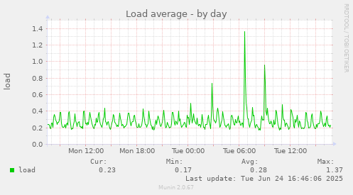 Load average