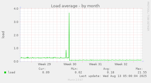 Load average