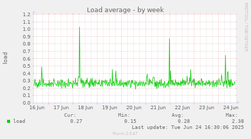 Load average