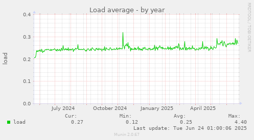 Load average