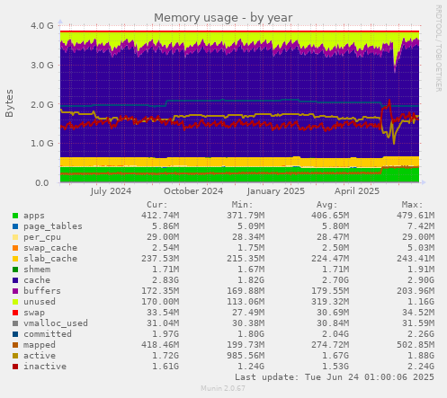 Memory usage