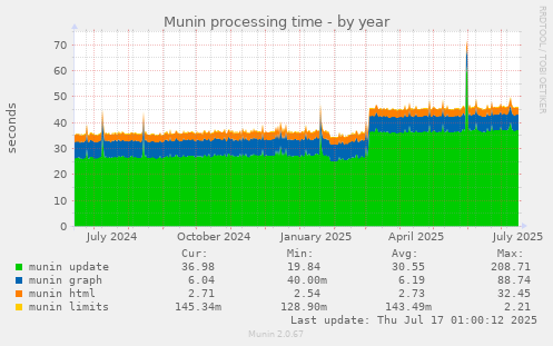 Munin processing time