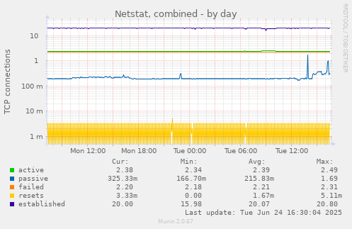 Netstat, combined