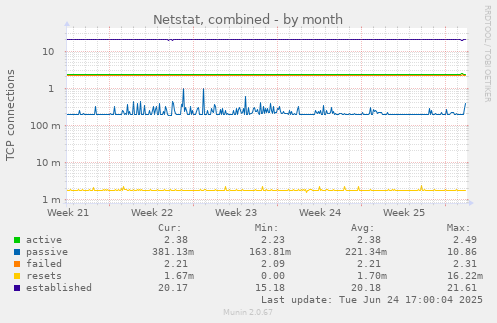 Netstat, combined
