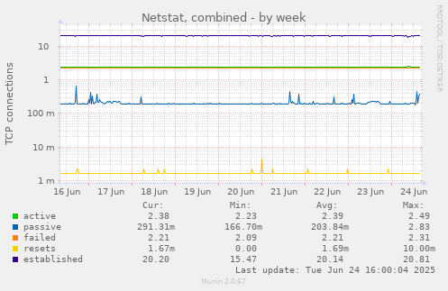 Netstat, combined