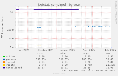 Netstat, combined