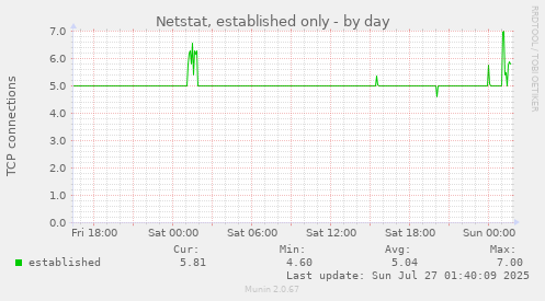Netstat, established only