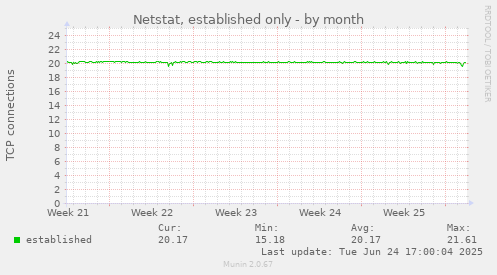 Netstat, established only