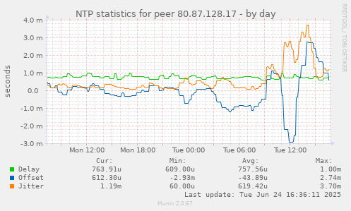 NTP statistics for peer 80.87.128.17
