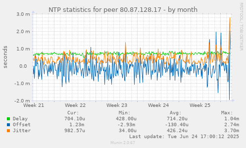 NTP statistics for peer 80.87.128.17