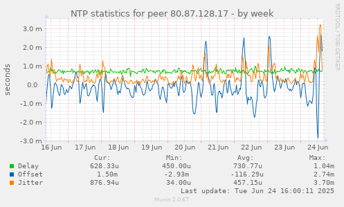 NTP statistics for peer 80.87.128.17