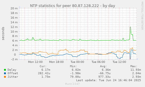 NTP statistics for peer 80.87.128.222