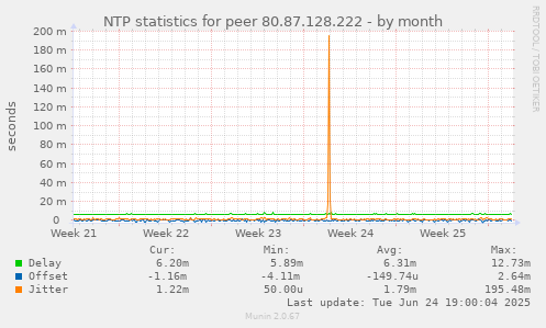 NTP statistics for peer 80.87.128.222