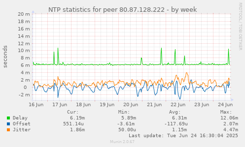NTP statistics for peer 80.87.128.222