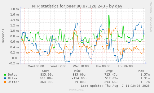 NTP statistics for peer 80.87.128.243