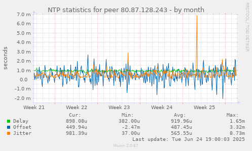 NTP statistics for peer 80.87.128.243