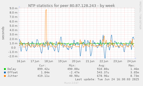 NTP statistics for peer 80.87.128.243
