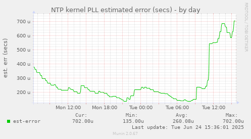 NTP kernel PLL estimated error (secs)