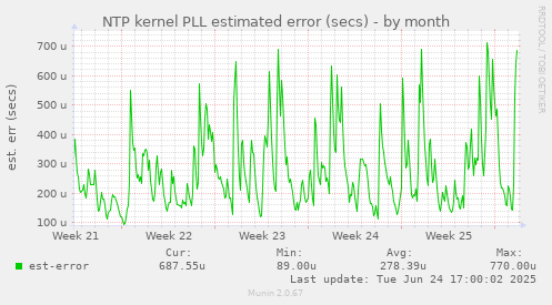 NTP kernel PLL estimated error (secs)