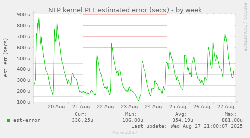 NTP kernel PLL estimated error (secs)