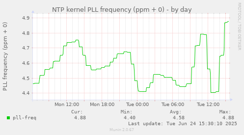 NTP kernel PLL frequency (ppm + 0)