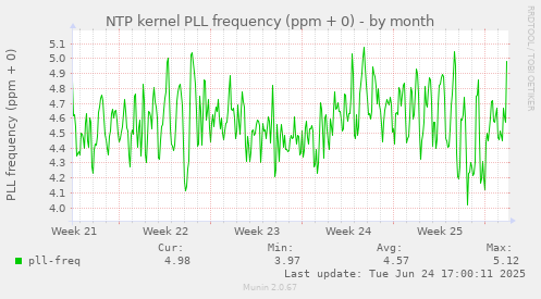 NTP kernel PLL frequency (ppm + 0)