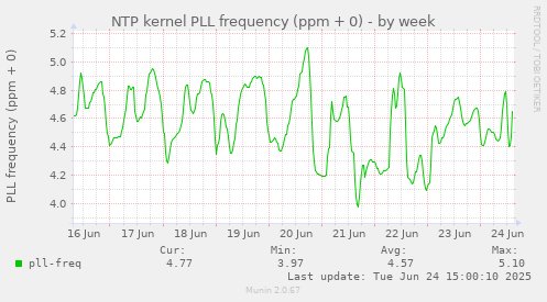 NTP kernel PLL frequency (ppm + 0)
