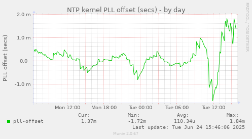 NTP kernel PLL offset (secs)