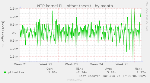 NTP kernel PLL offset (secs)