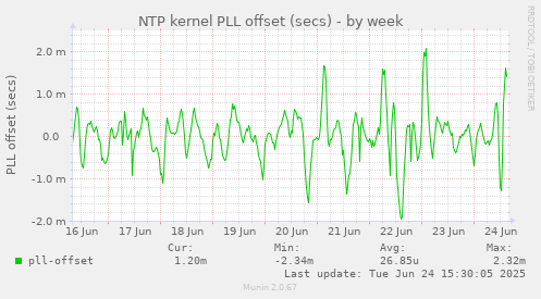 NTP kernel PLL offset (secs)