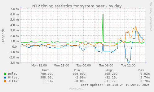 NTP timing statistics for system peer